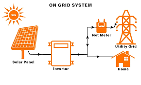 1. On-Grid Solar System