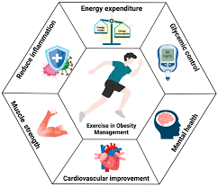 Obesity Management