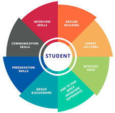 Soft Skills, Aptitude & Placement Training
