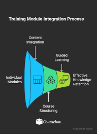 📘 2. Foundational & Advanced Training Modules