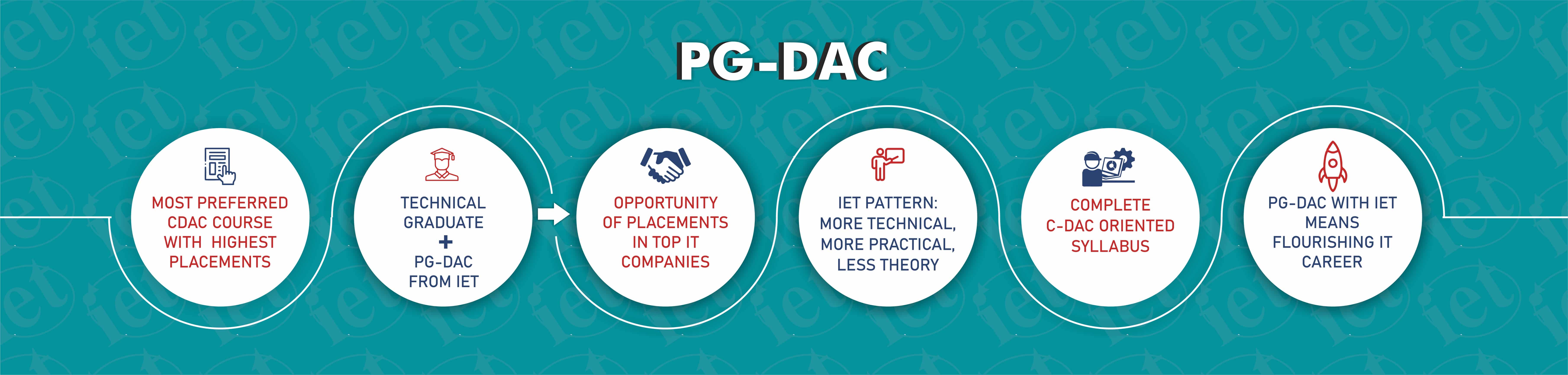 PG-DAC (Post Graduate Diploma in Advanced Computing)